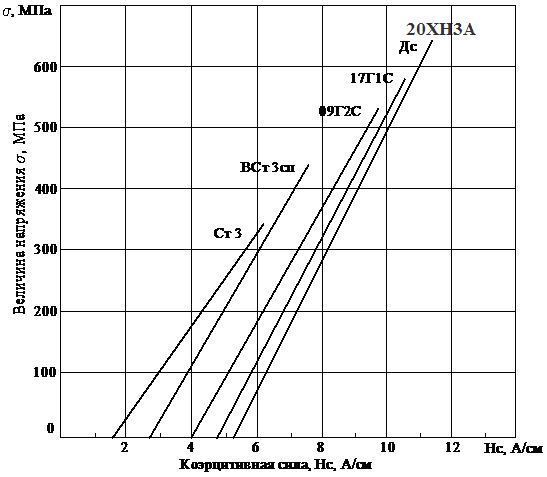 Номограммы для определения величины напряжения по значениям коэрцитивной силы в конструкциях из сталей Ст 3, 09Г2С, 20ХН3А